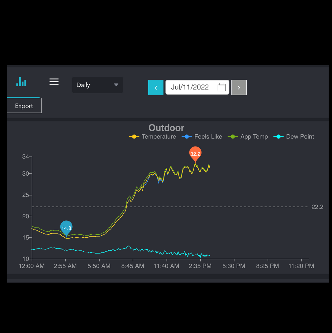 Ecowitt online measurement.